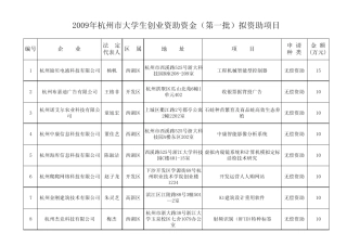 2009年杭州市大学生创业资助资金(第一批)拟资助项目