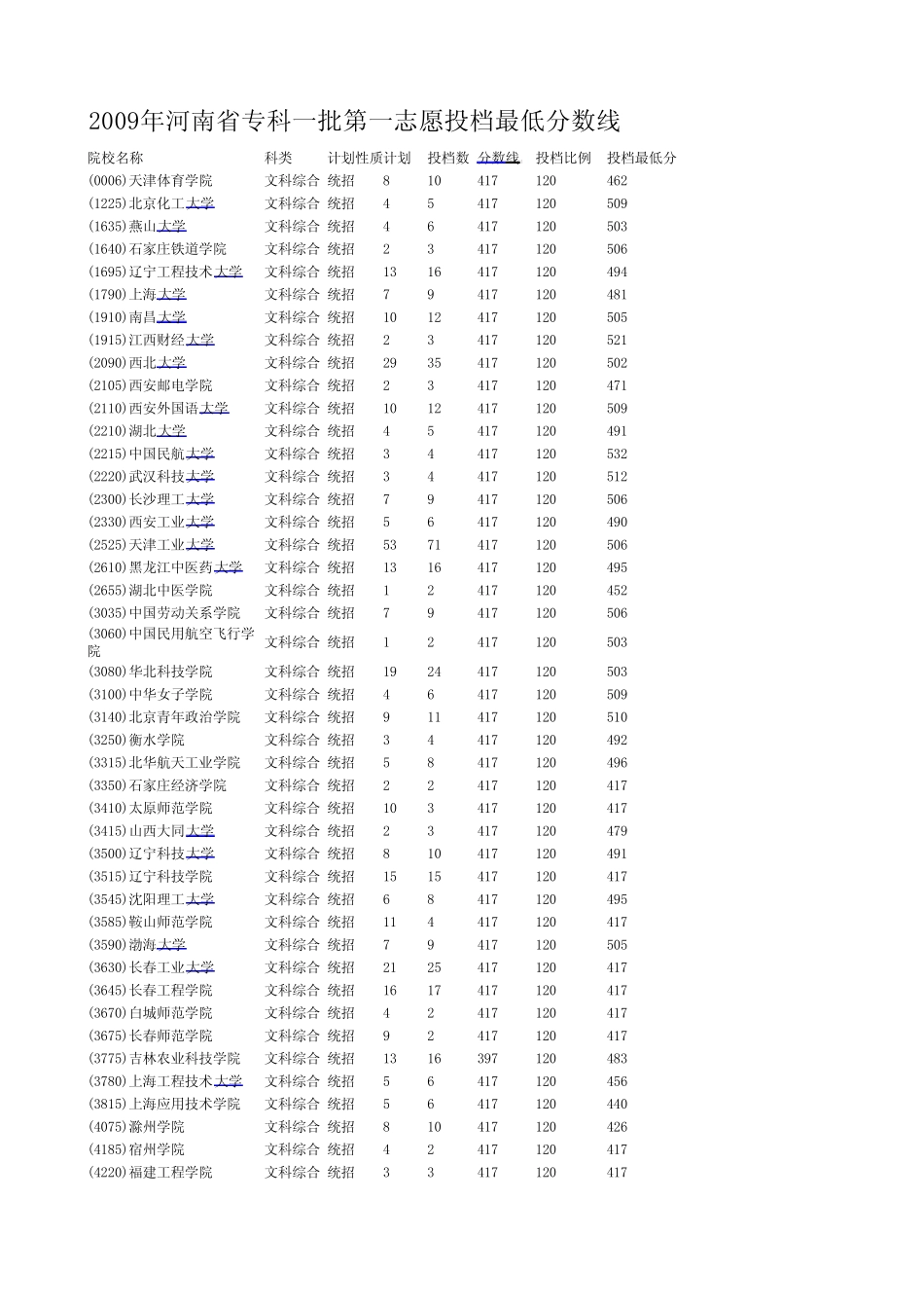 2009年河南省专科一批第一志愿投档最低分数线_第1页