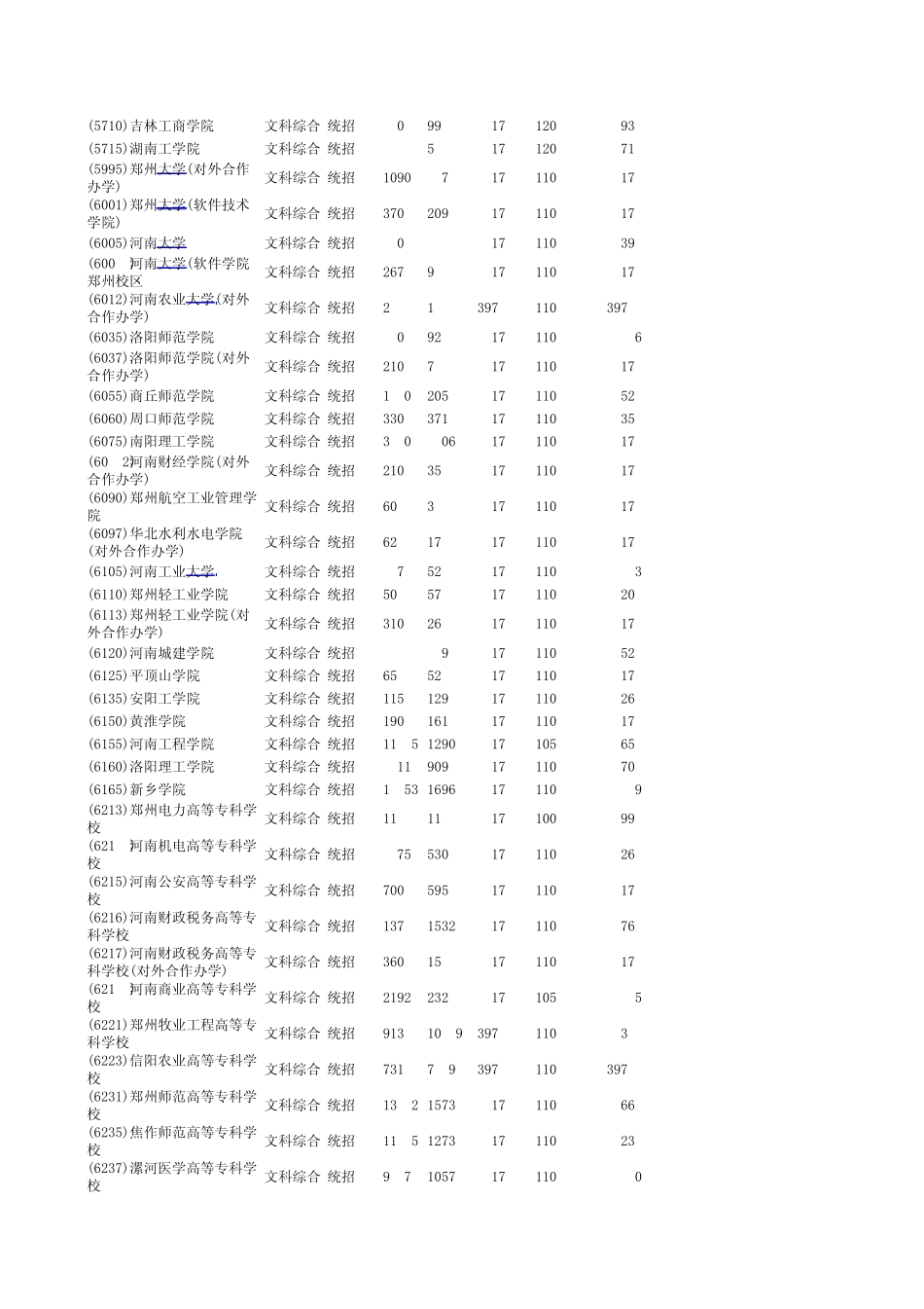 2009年河南省专科一批第一志愿投档最低分数线_第3页