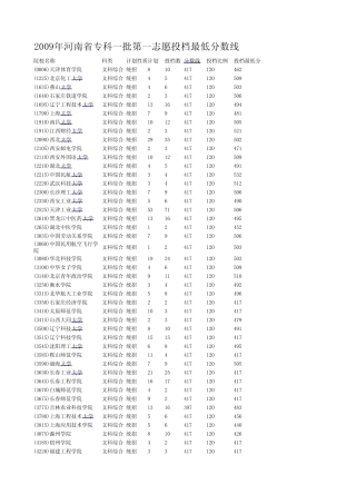 2009年河南省专科一批第一志愿投档最低分数线