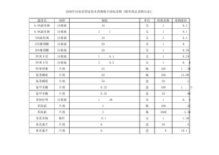 2009年河南省国家基本药物集中招标采购《限价药品采购目录》