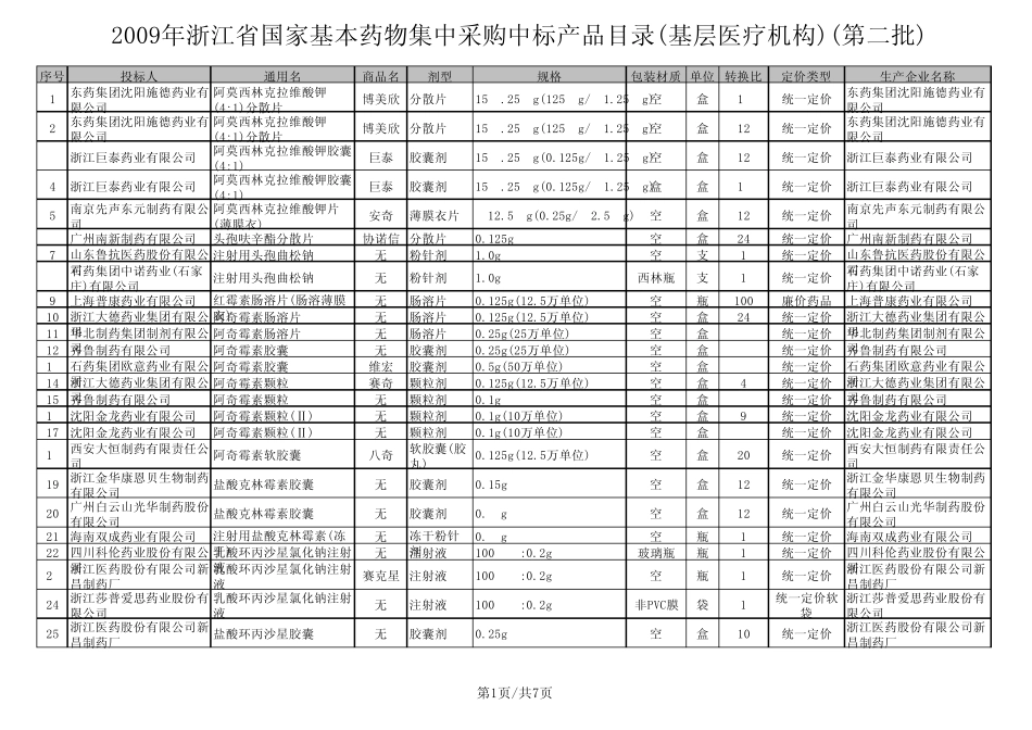 2009年浙江省国家基本药物集中采购中标产品目录(第二批)挂网_第1页
