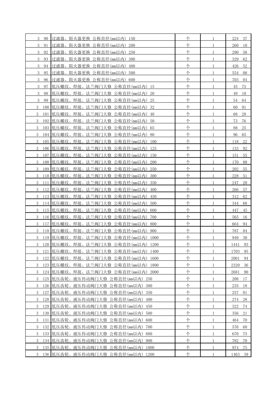2009年石油化工检修工程预算定额子目第三册_第3页