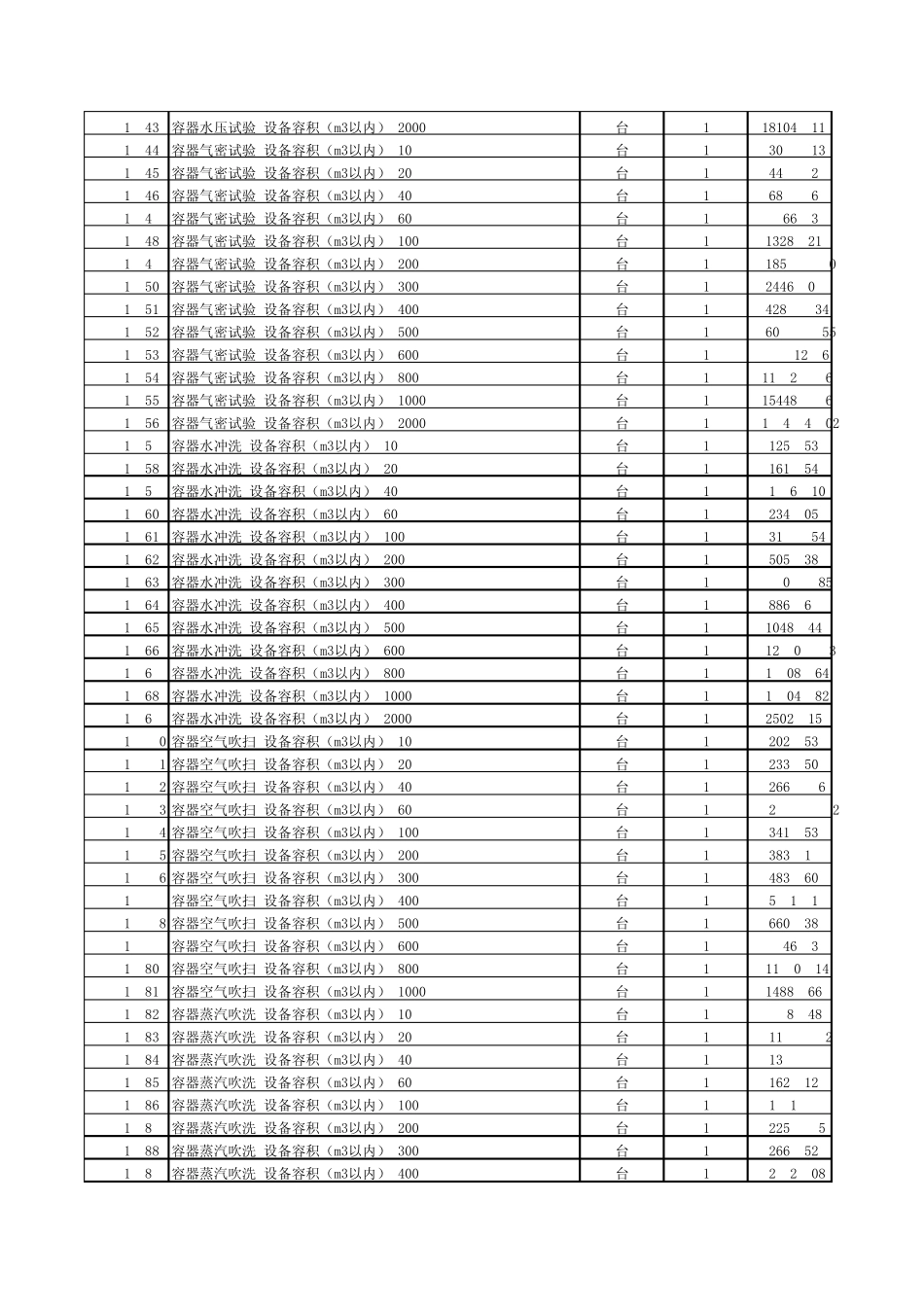 2009年石油化工检修工程预算定额子目第一册_第2页