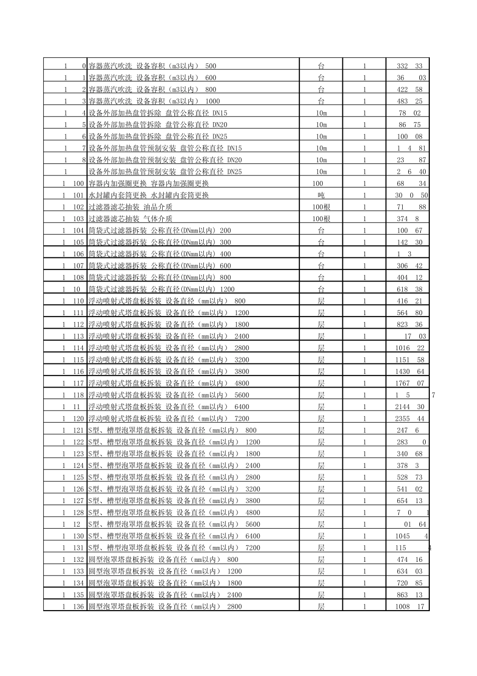 2009年石油化工检修工程预算定额子目第一册_第3页