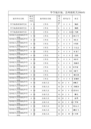2009年贵州省公务员考试成绩排名