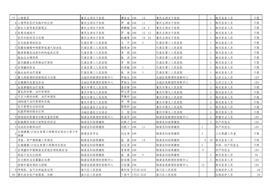 2009年重庆市第一批市级继续医学教育项目表_第3页