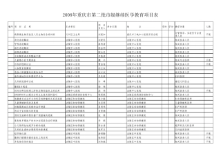 2009年重庆市第一批市级继续医学教育项目表