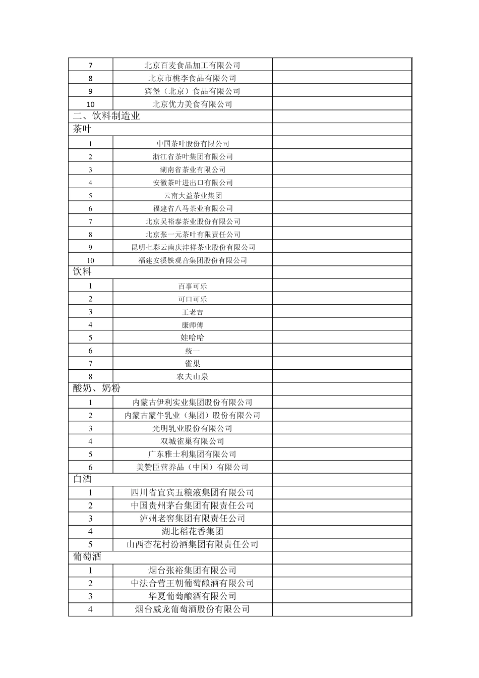 2009年销售收入企业排名表_第3页