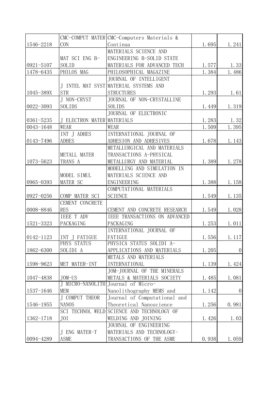 2009最新SCI检索收录期刊目录_第2页