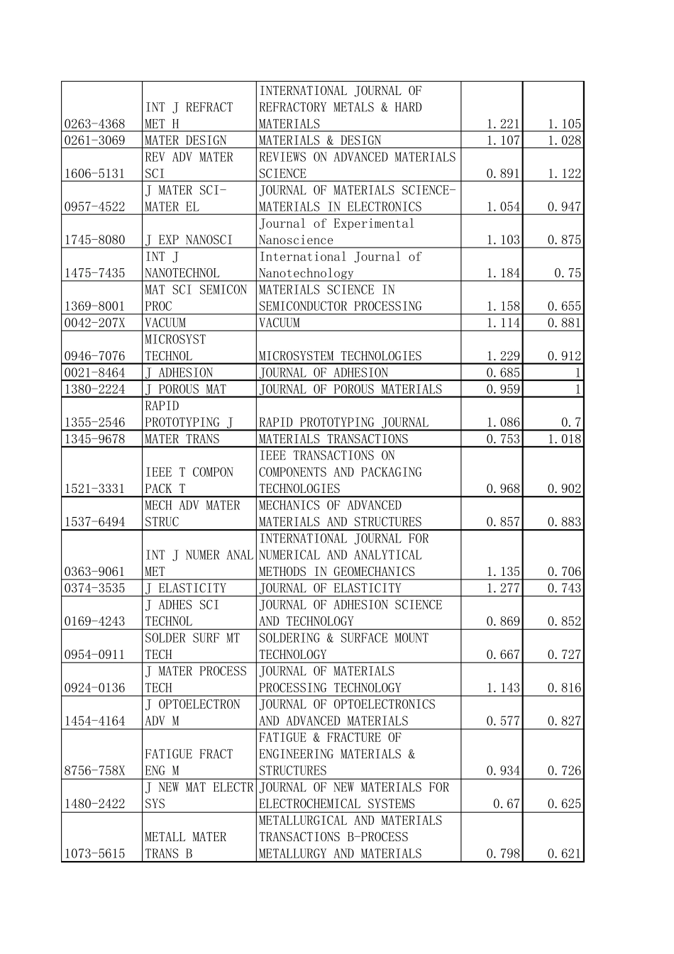 2009最新SCI检索收录期刊目录_第3页