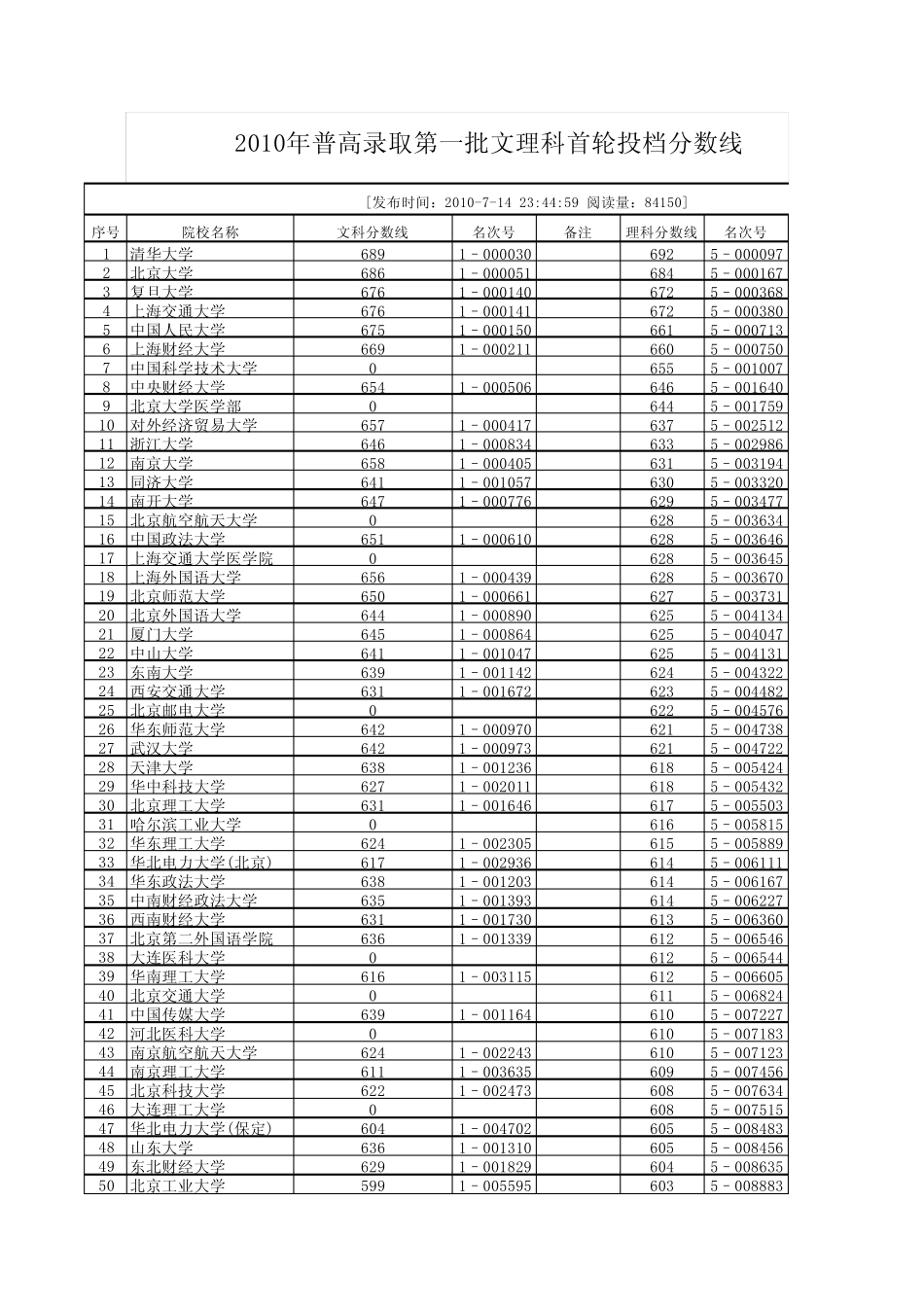 2009浙江省高考文理科第一批分数线_第1页