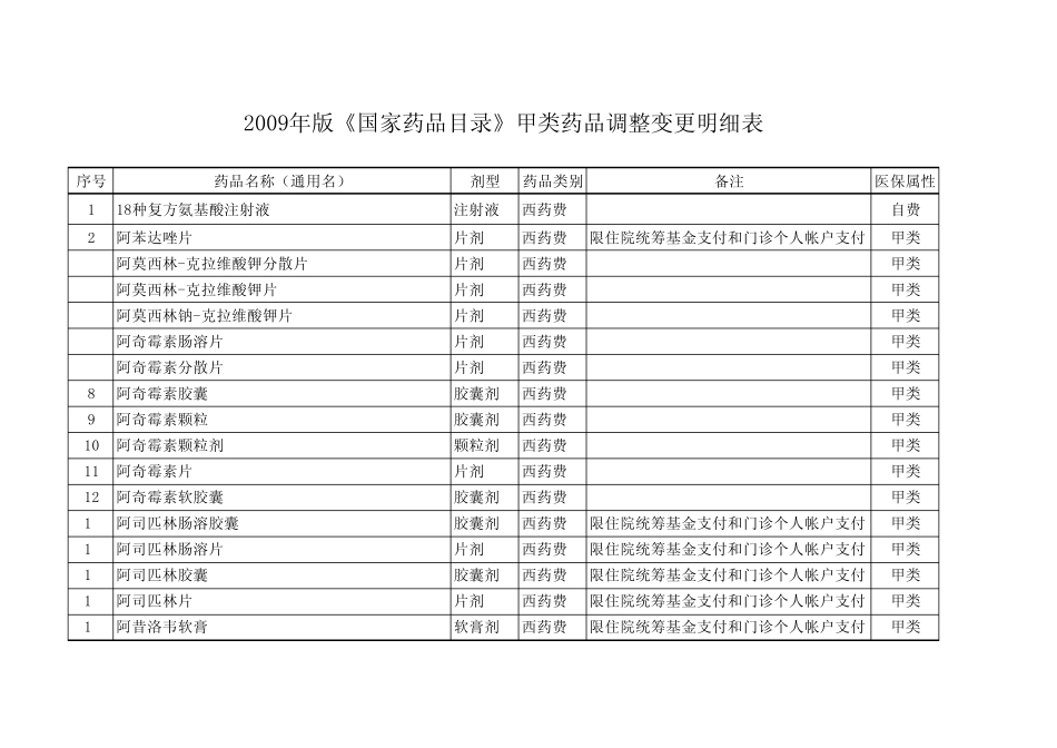 2009版《国家药品目录》甲类药品市级统筹区调整明细表_第1页