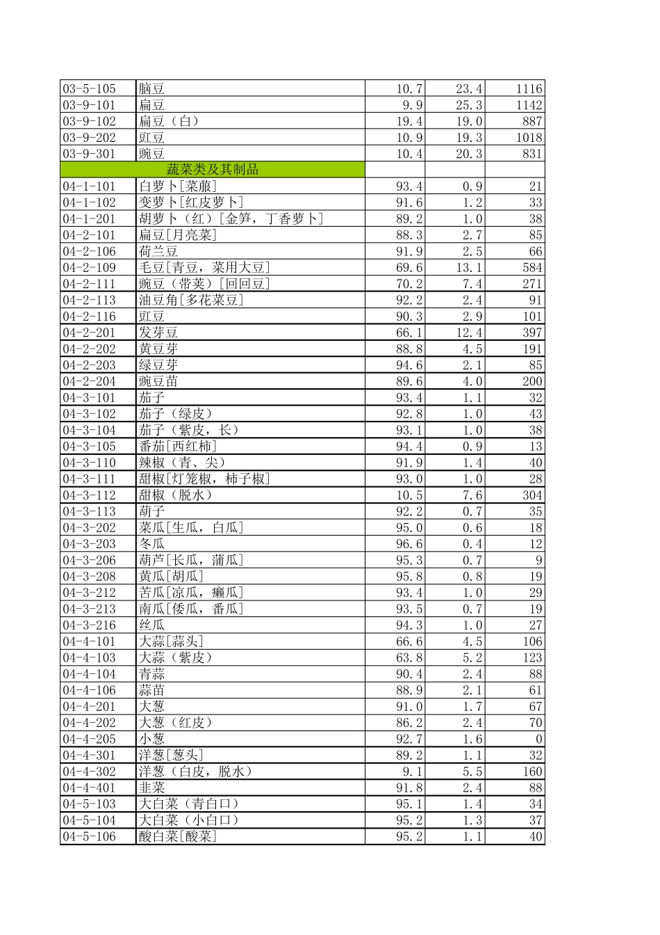 2009版食物氨基酸含量20170625_第3页