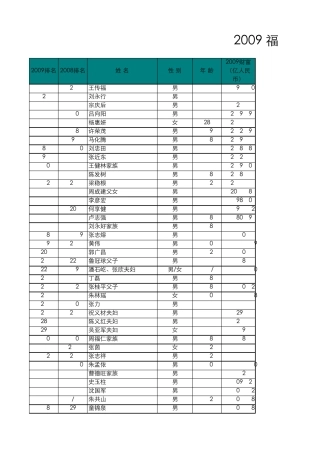 2009福布斯中国富豪榜
