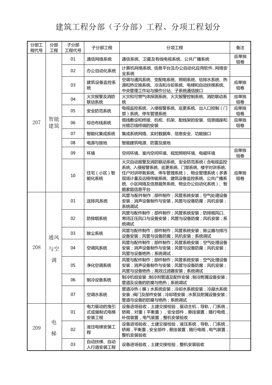 200建筑安装工程分部分项划分表_第3页