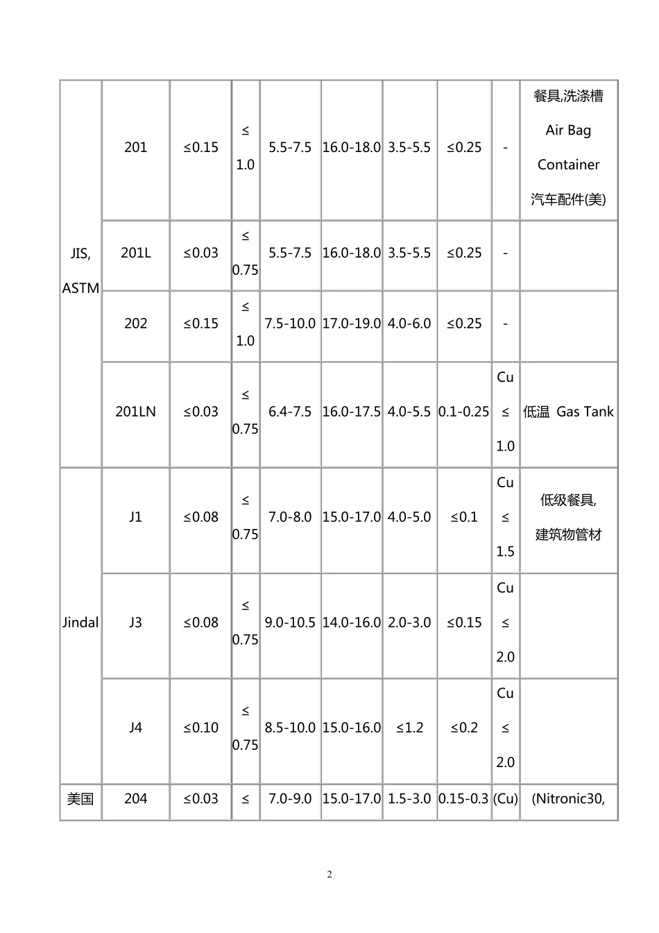 200系不锈钢介绍_第2页