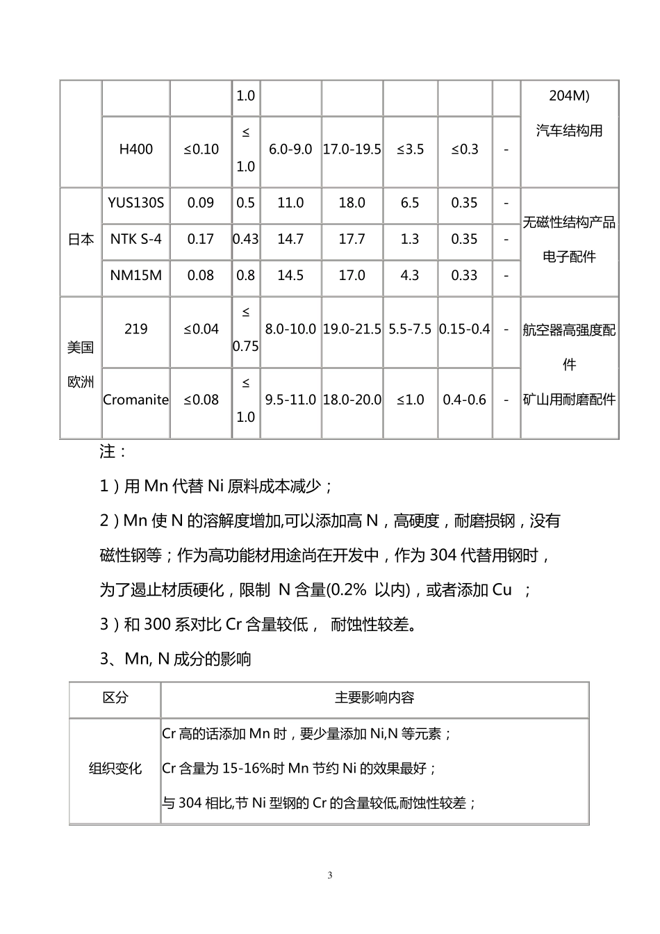 200系不锈钢介绍_第3页