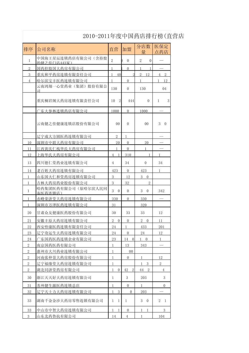 20102011中国药店百强排行榜直营店数量_第1页
