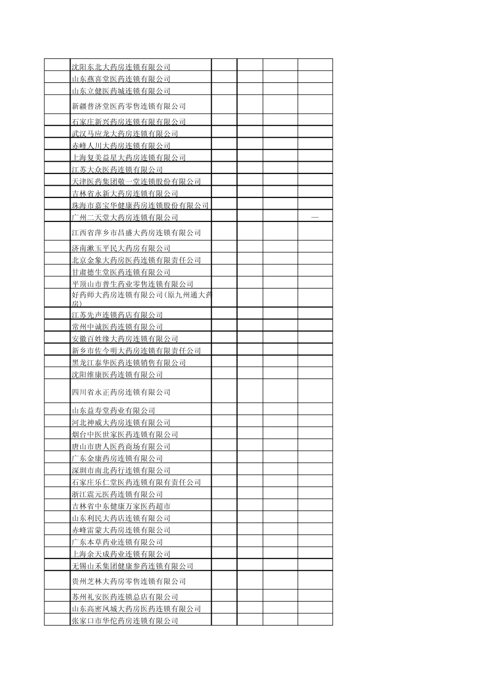 20102011中国药店百强排行榜直营店数量_第2页