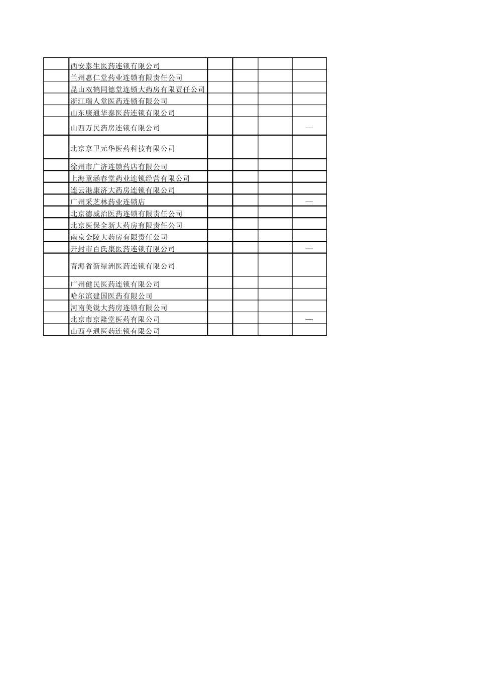 20102011中国药店百强排行榜直营店数量_第3页