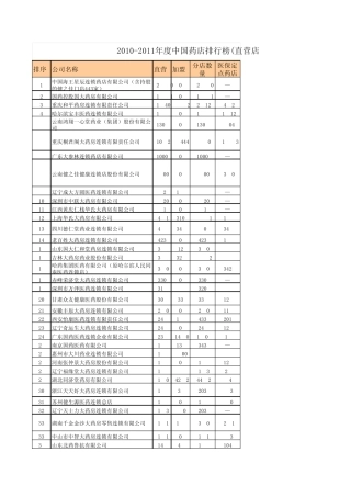 20102011中国药店百强排行榜直营店数量