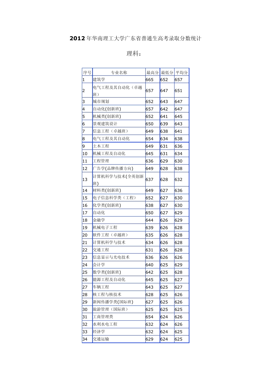 20102012华南理工大学各专业高考录取分数线_第1页