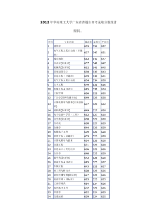 20102012华南理工大学各专业高考录取分数线