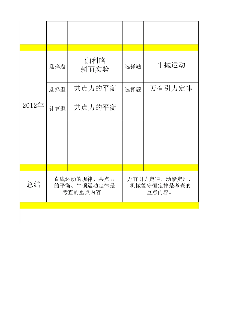 20102012年高考全国新课标理综卷物理部分对比分析_第2页