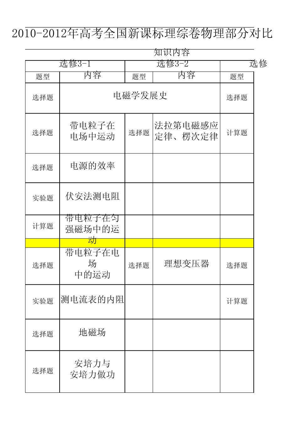 20102012年高考全国新课标理综卷物理部分对比分析_第3页