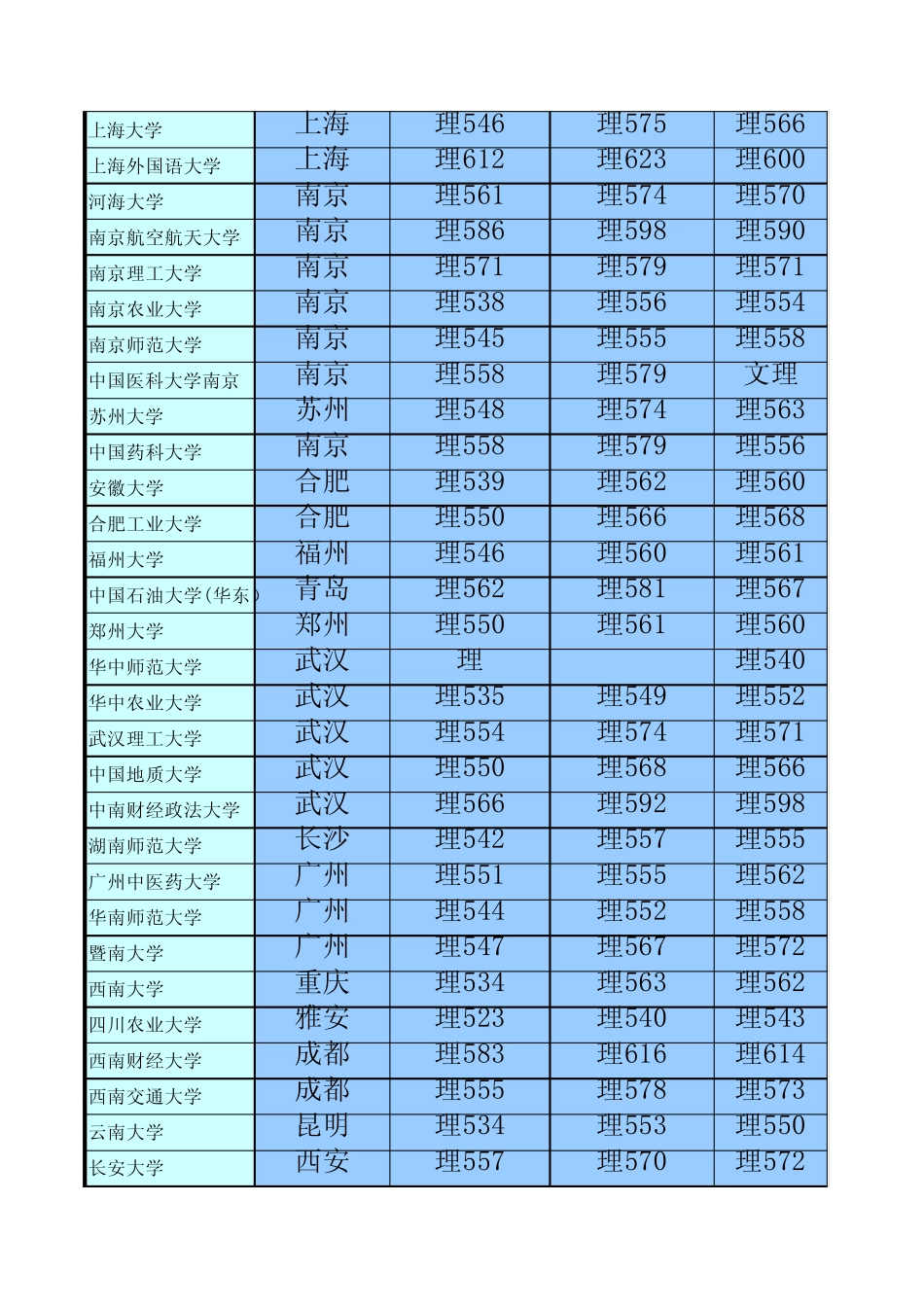 20102013年一批本科AB段985和211院校及其他院校在辽宁的招生录取分数线_第2页