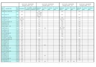 20102013黑龙江省一批次大学录取分数线_理科