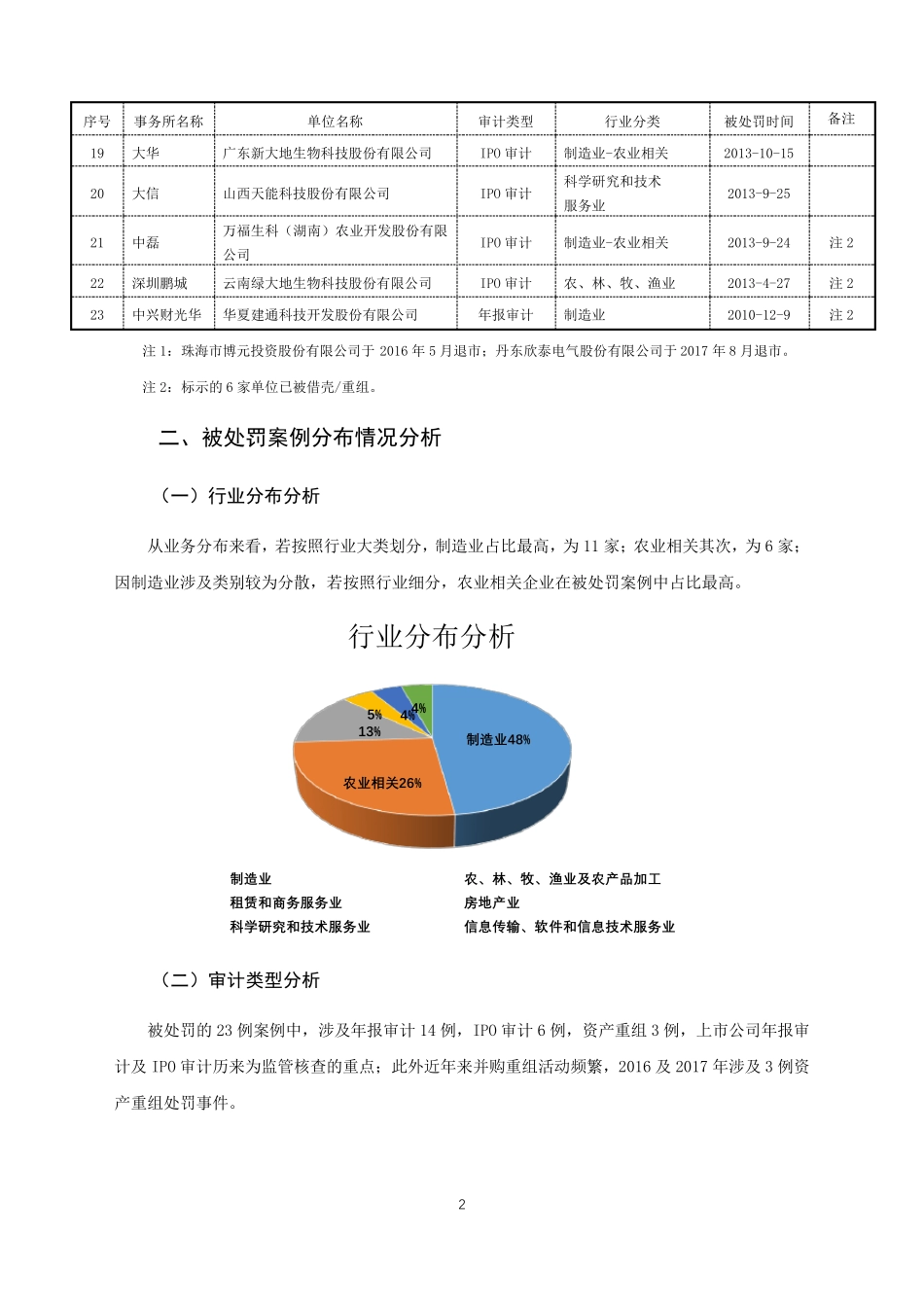 20102018年会计师事务所行政处罚原因汇总分析_第2页