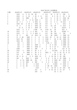2010~2012上证综合指数
