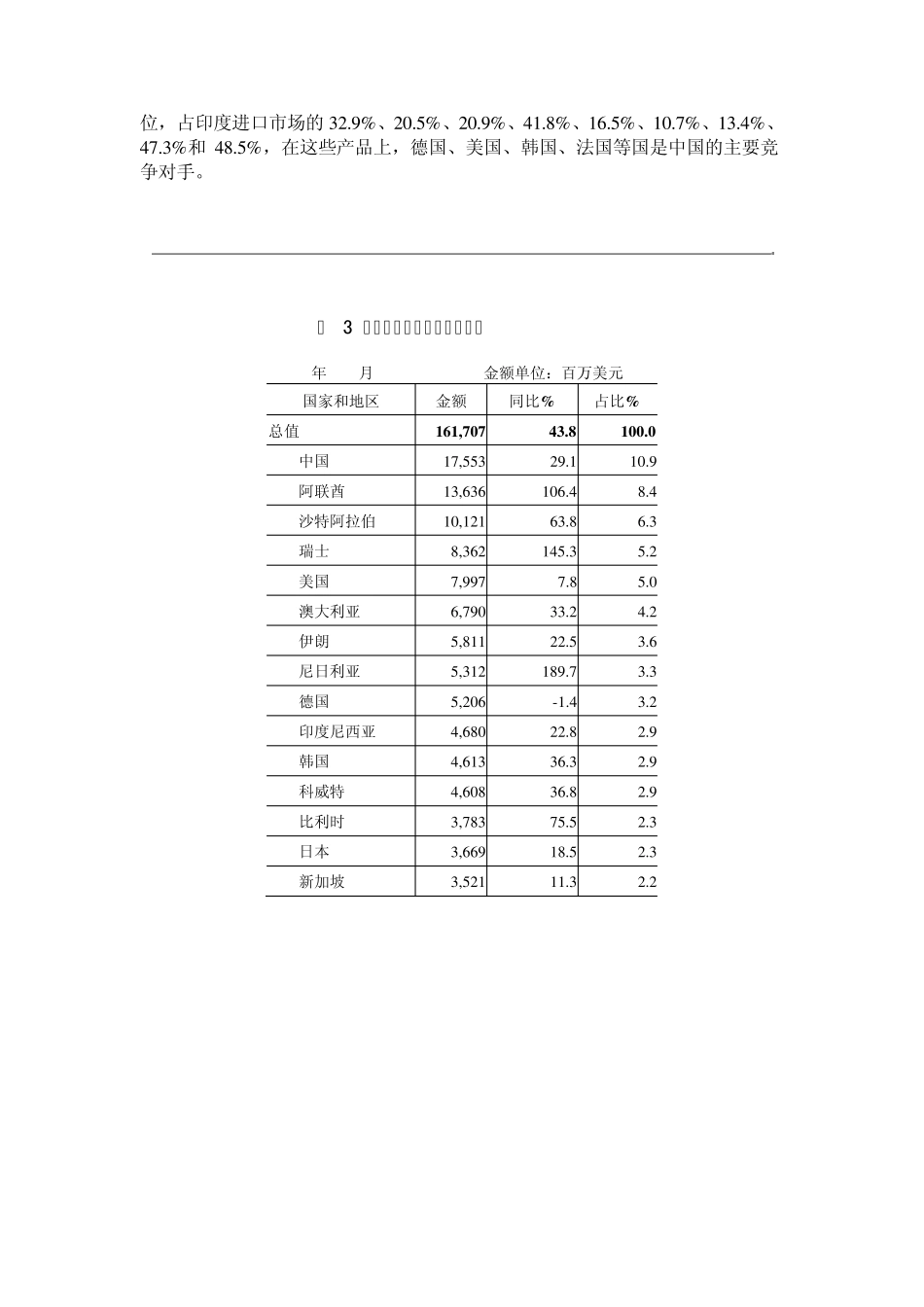2010中印贸易数据_第2页