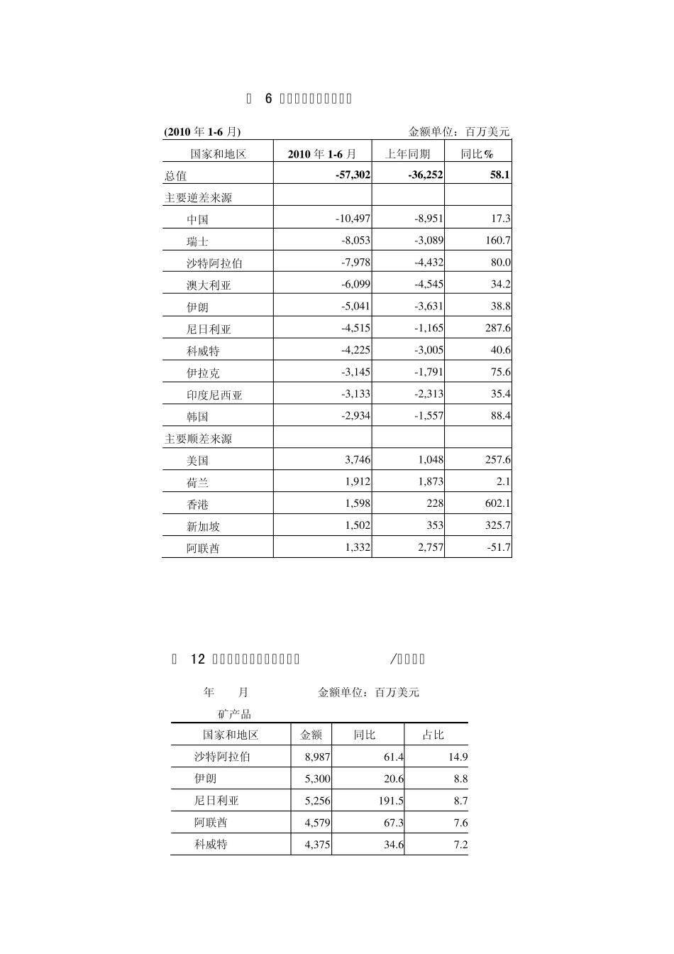 2010中印贸易数据_第3页