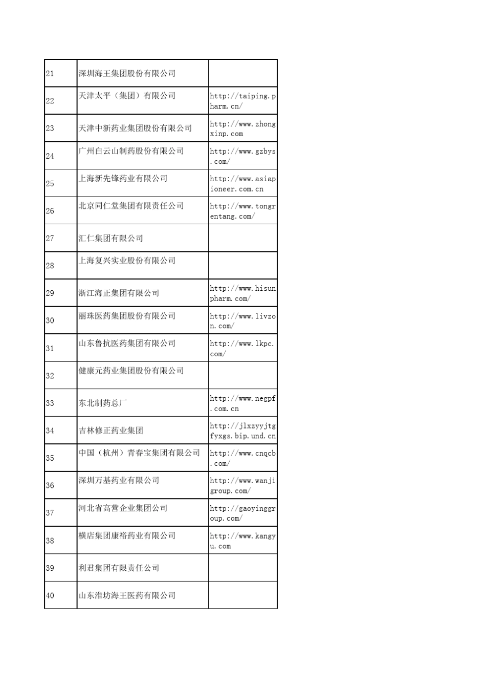 2010中国100强医药公司排名包括国企_第2页
