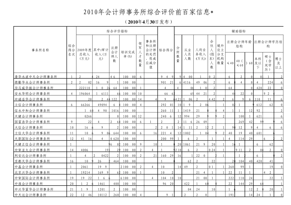 2010中国会计师事务所排名表_第1页