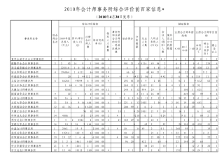 2010中国会计师事务所排名表