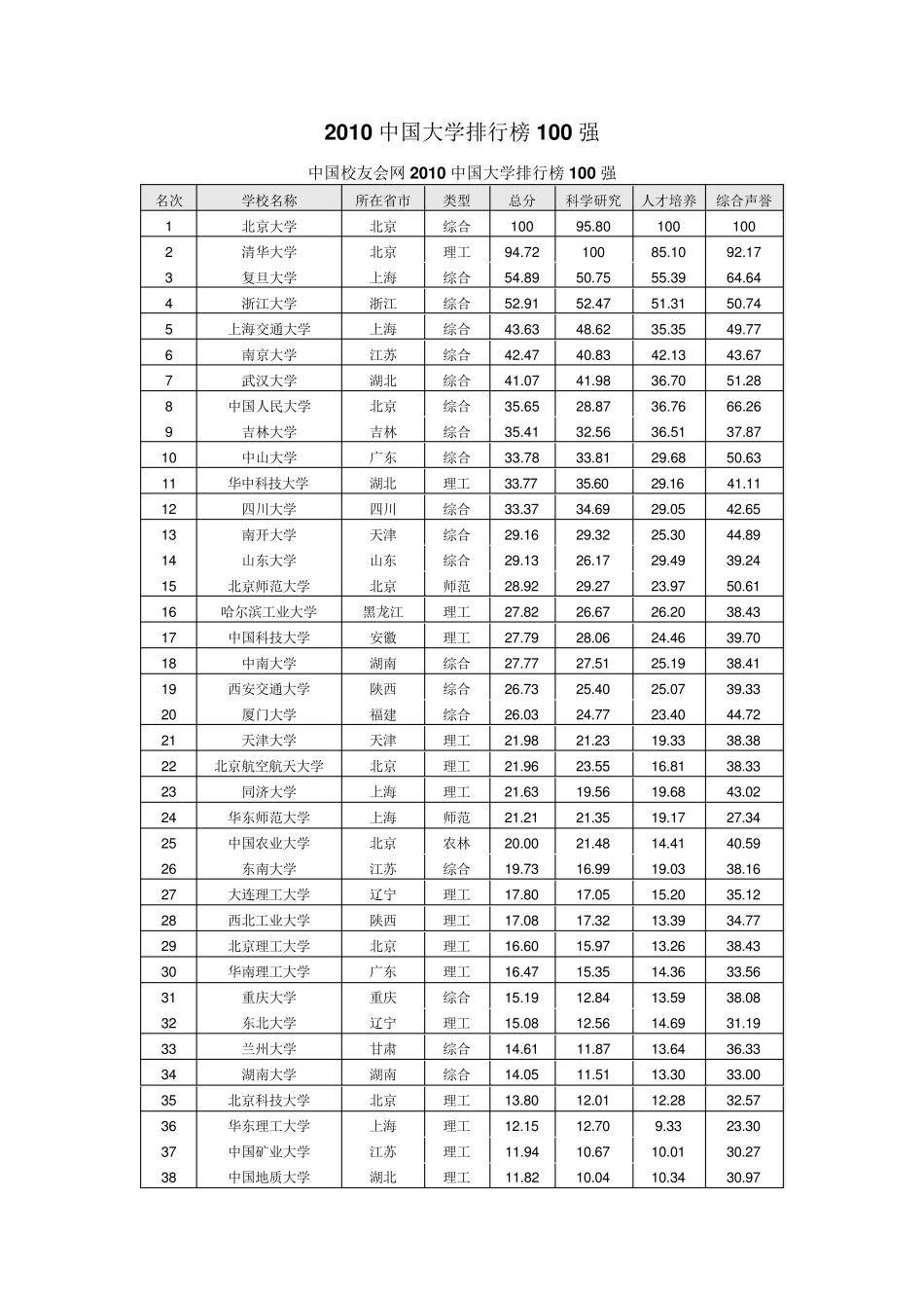 2010中国大学前100名及专业排名_第1页