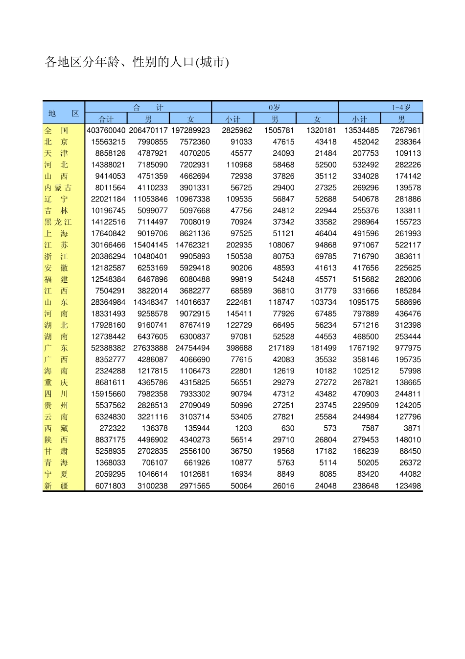 2010人口普查各省市区分年龄、性别的人口(城市)_第1页