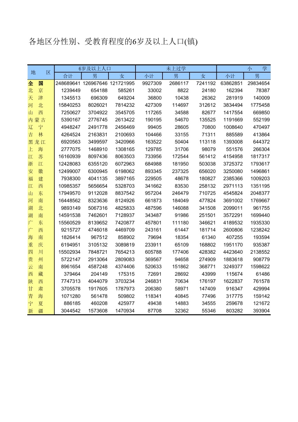 2010人口普查各省市区分性别、受教育程度的6岁及以上人口(镇)_第1页