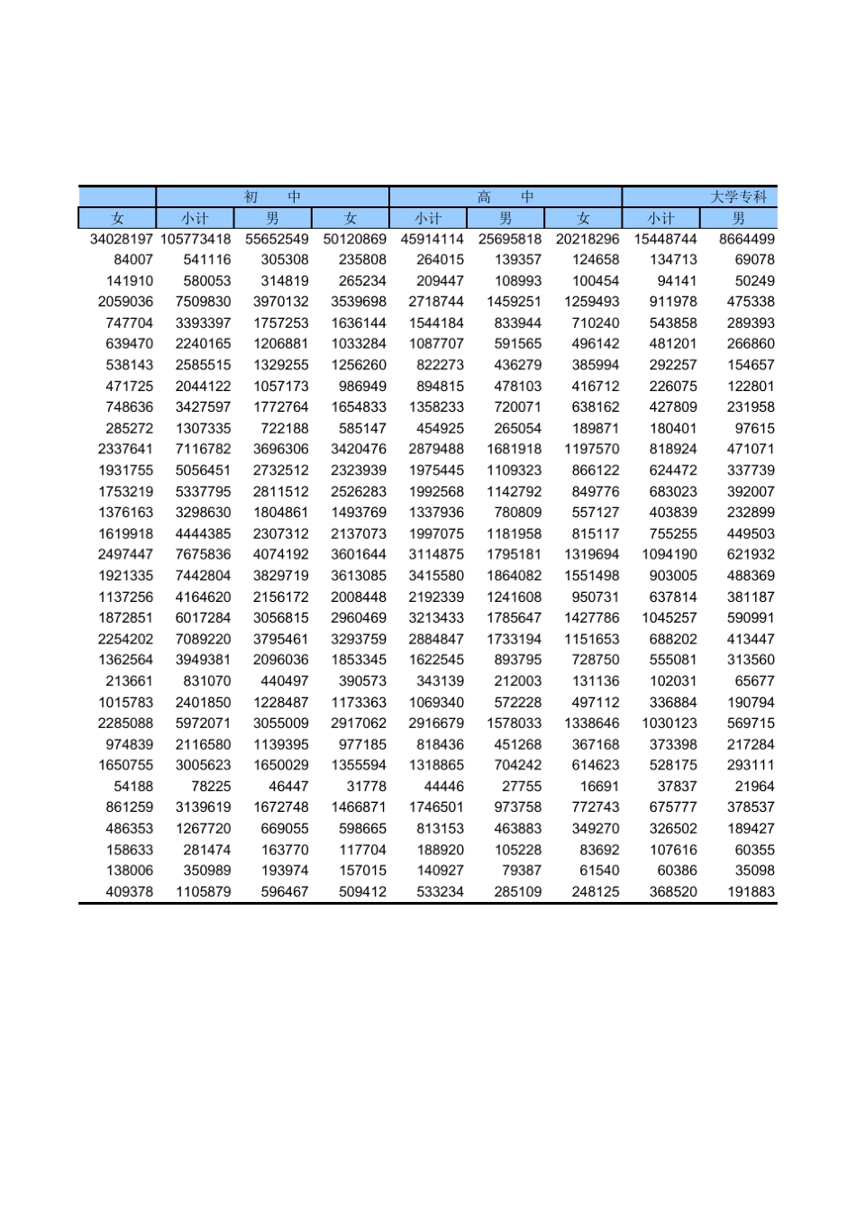 2010人口普查各省市区分性别、受教育程度的6岁及以上人口(镇)_第3页