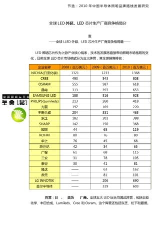2010全球LED外延、LED芯片生产厂商竞争格局分析