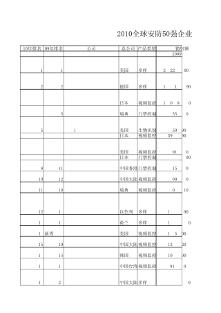 2010全球安防50强列表
