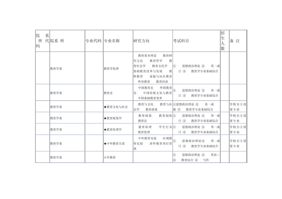 2010华东师大招生目录_第1页