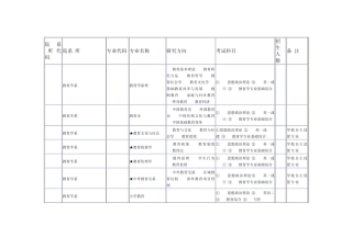 2010华东师大招生目录
