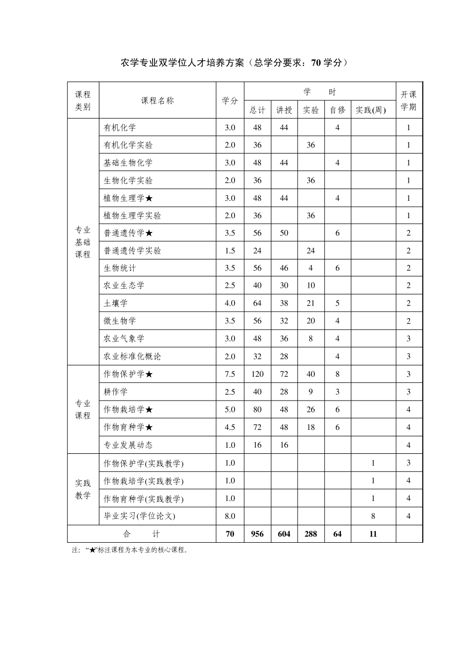 2010四川农业大学双学位人才培养方案_第3页