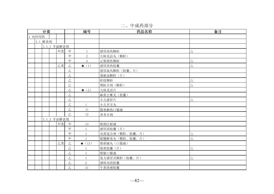 2010四川省基本医疗保险、工伤保险和生育保险药品目录(2010年版)_第1页