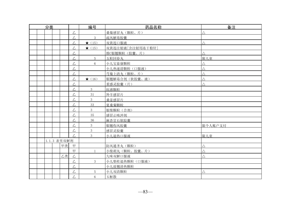 2010四川省基本医疗保险、工伤保险和生育保险药品目录(2010年版)_第2页